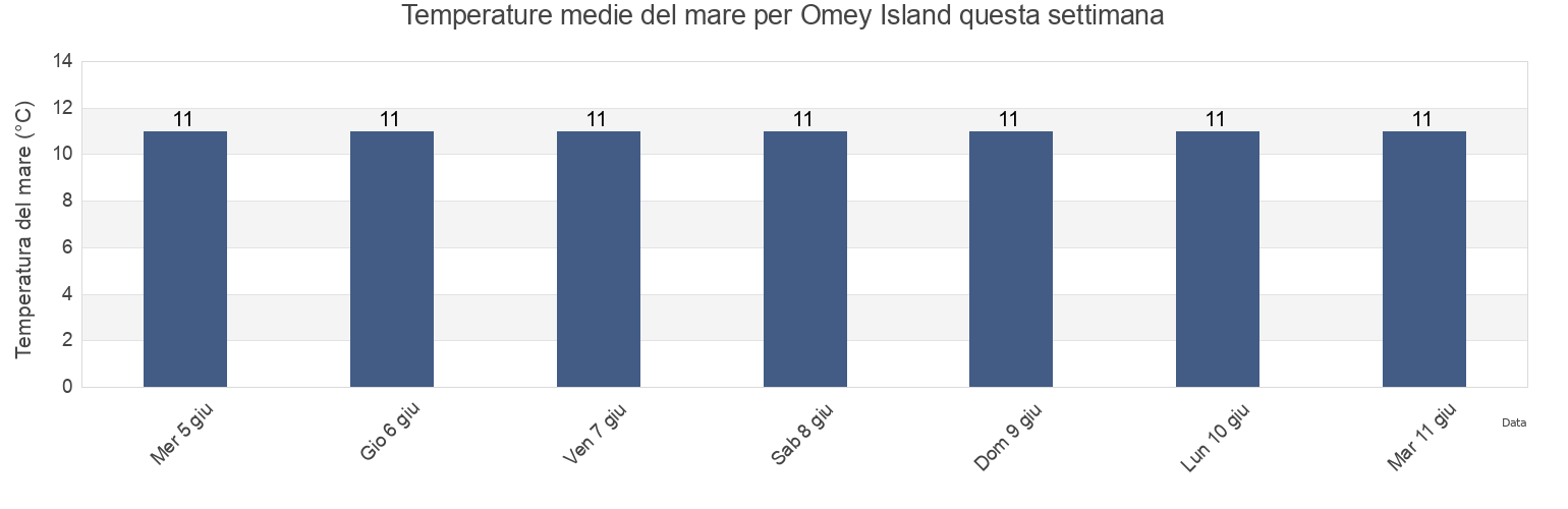 Temperature del mare per Omey Island, County Galway, Connaught, Ireland questa settimana