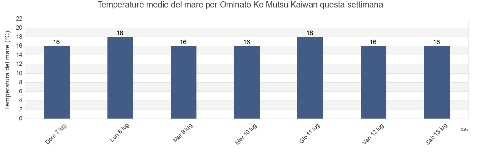 Temperature del mare per Ominato Ko Mutsu Kaiwan, Mutsu-shi, Aomori, Japan questa settimana