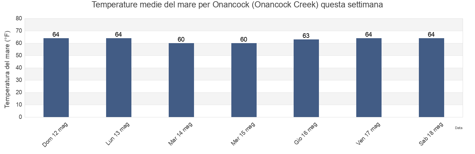 Temperature del mare per Onancock (Onancock Creek), Accomack County, Virginia, United States questa settimana