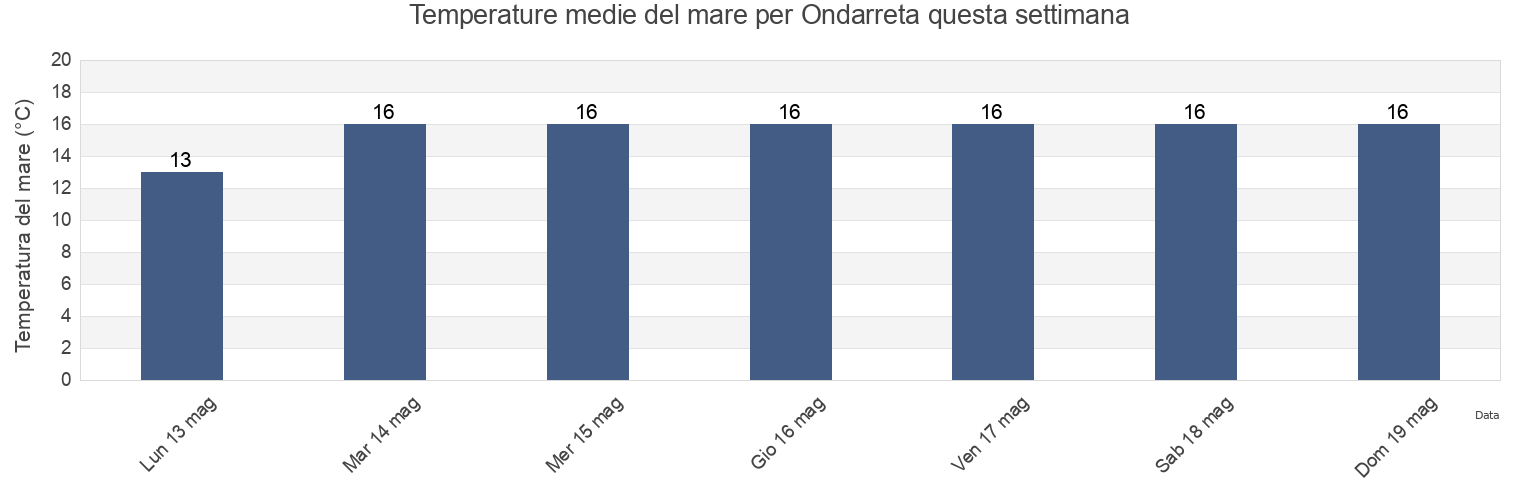 Temperature del mare per Ondarreta, Gipuzkoa, Basque Country, Spain questa settimana
