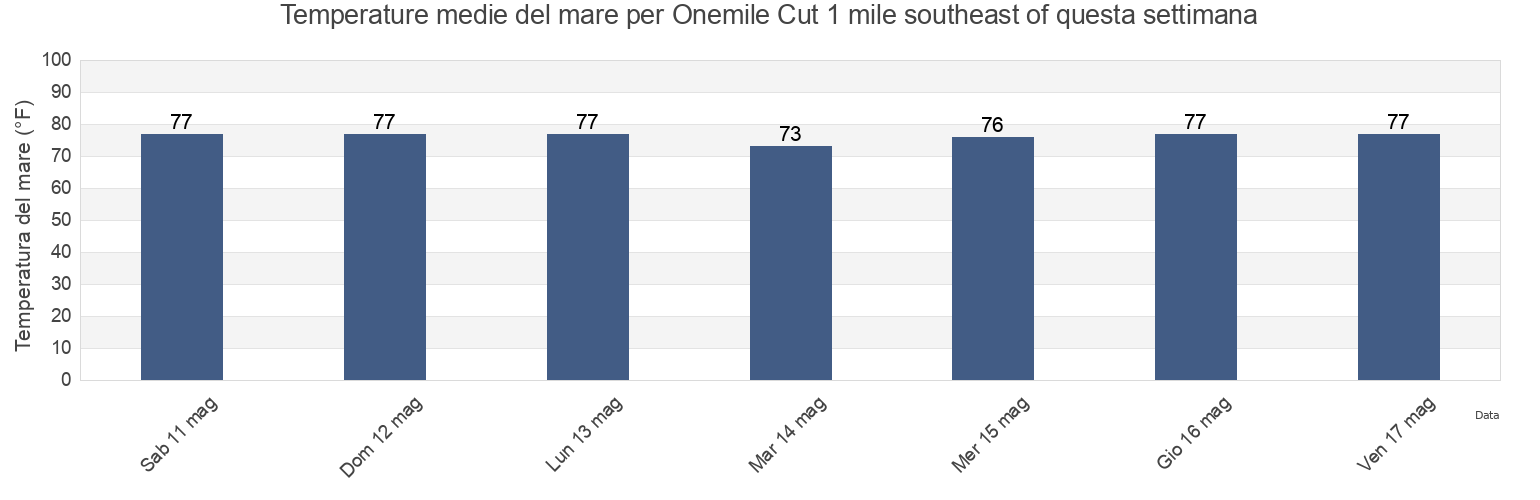 Temperature del mare per Onemile Cut 1 mile southeast of, McIntosh County, Georgia, United States questa settimana