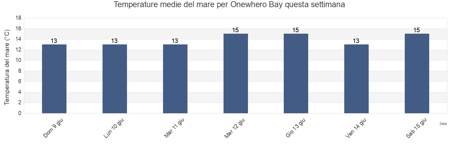 Temperature del mare per Onewhero Bay, Gisborne, New Zealand questa settimana