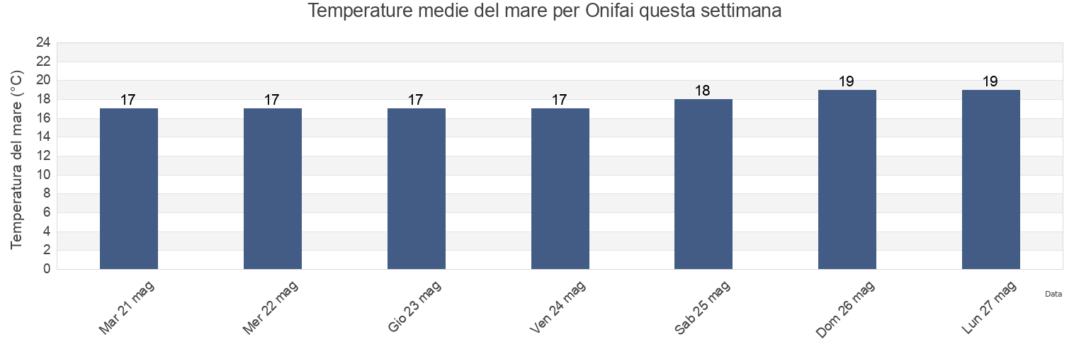 Temperature del mare per Onifai, Provincia di Nuoro, Sardinia, Italy questa settimana
