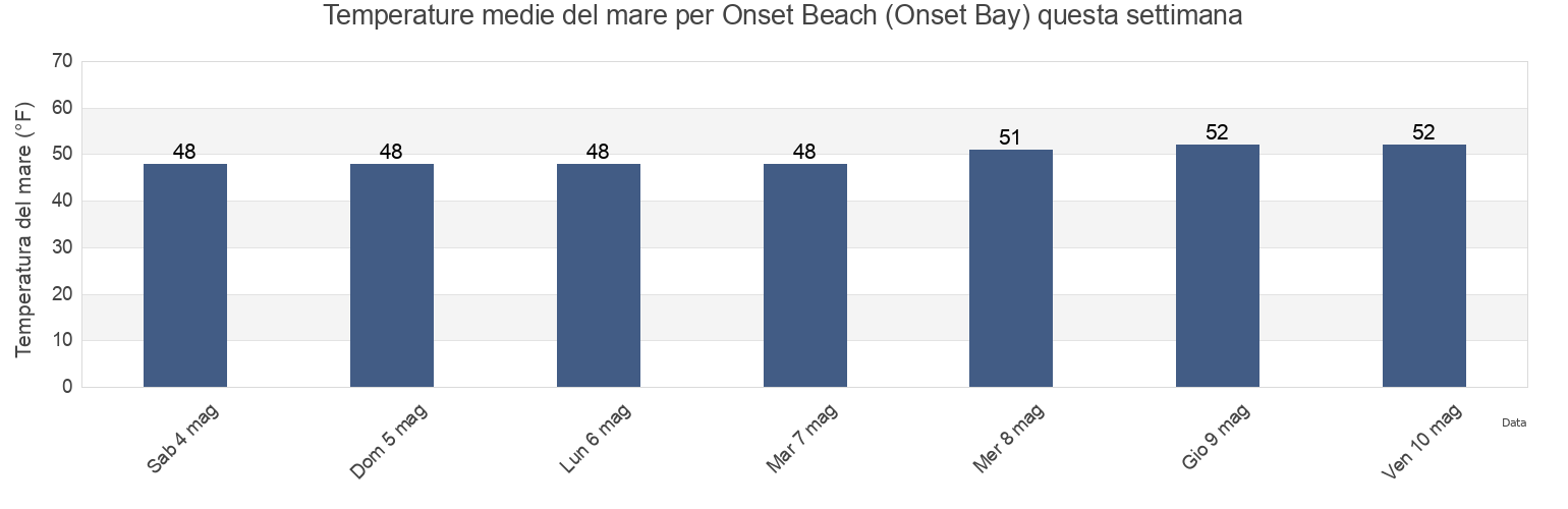 Temperature del mare per Onset Beach (Onset Bay), Plymouth County, Massachusetts, United States questa settimana