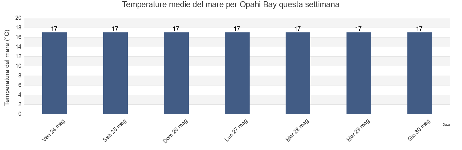 Temperature del mare per Opahi Bay, Auckland, New Zealand questa settimana