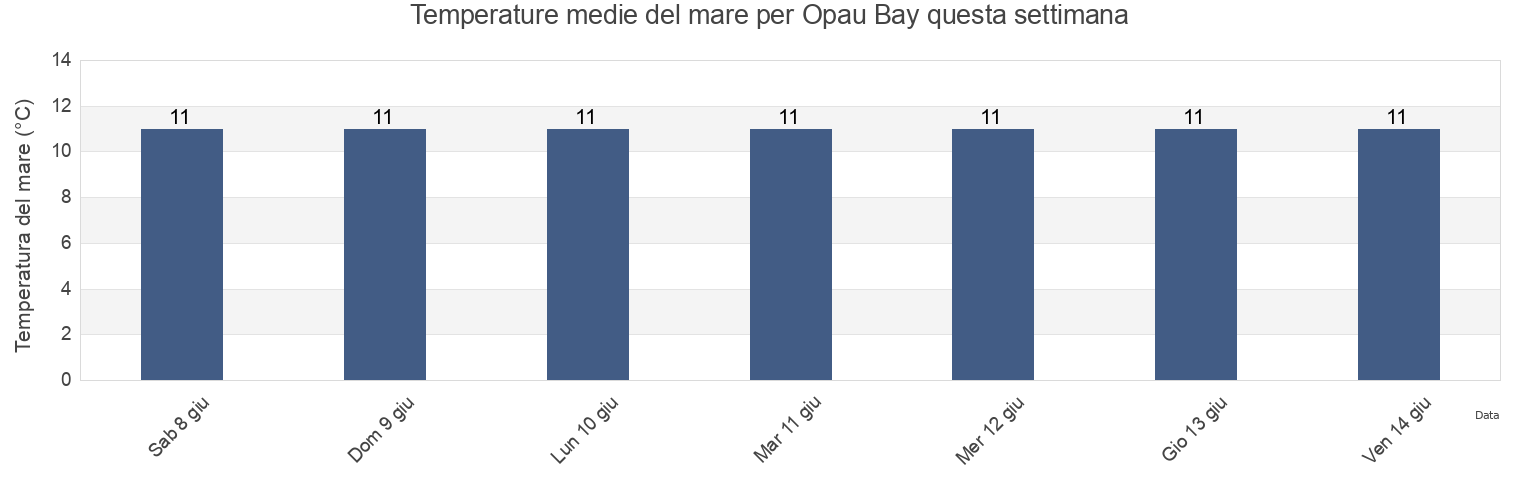 Temperature del mare per Opau Bay, Wellington, New Zealand questa settimana