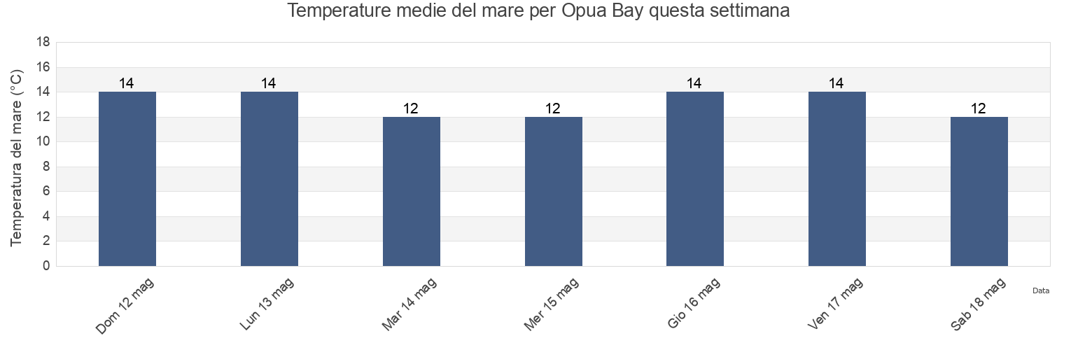 Temperature del mare per Opua Bay, Marlborough, New Zealand questa settimana