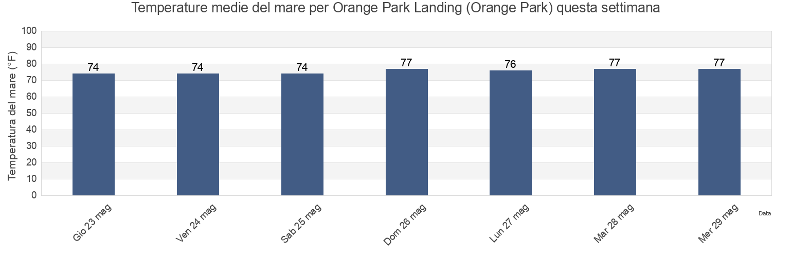 Temperature del mare per Orange Park Landing (Orange Park), Clay County, Florida, United States questa settimana