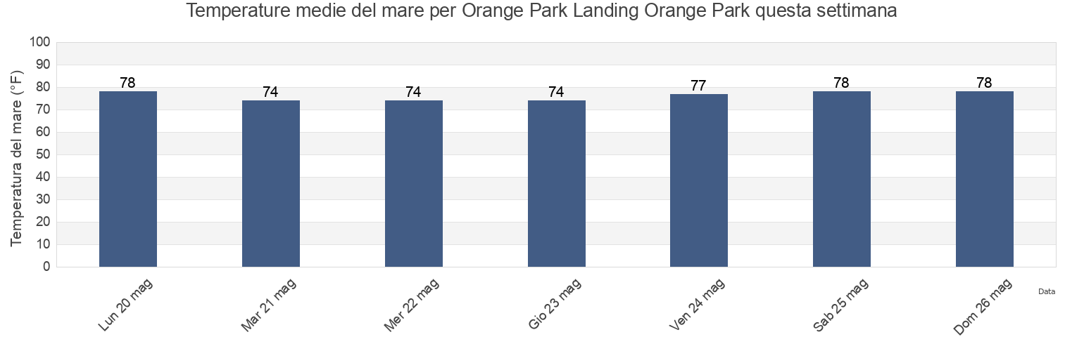 Temperature del mare per Orange Park Landing Orange Park, Clay County, Florida, United States questa settimana