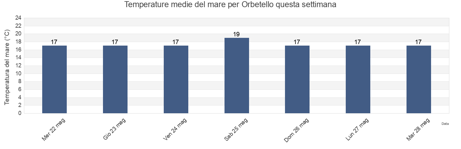 Temperature del mare per Orbetello, Provincia di Grosseto, Tuscany, Italy questa settimana