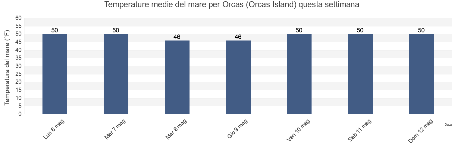 Temperature del mare per Orcas (Orcas Island), San Juan County, Washington, United States questa settimana