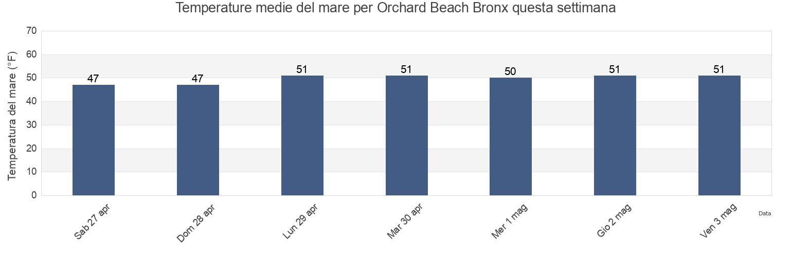 Temperature del mare per Orchard Beach Bronx, Bronx County, New York, United States questa settimana
