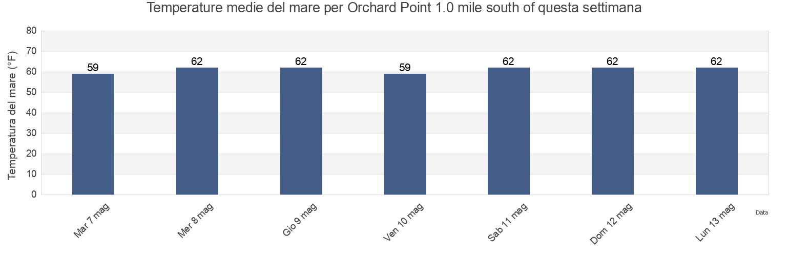 Temperature del mare per Orchard Point 1.0 mile south of, Middlesex County, Virginia, United States questa settimana