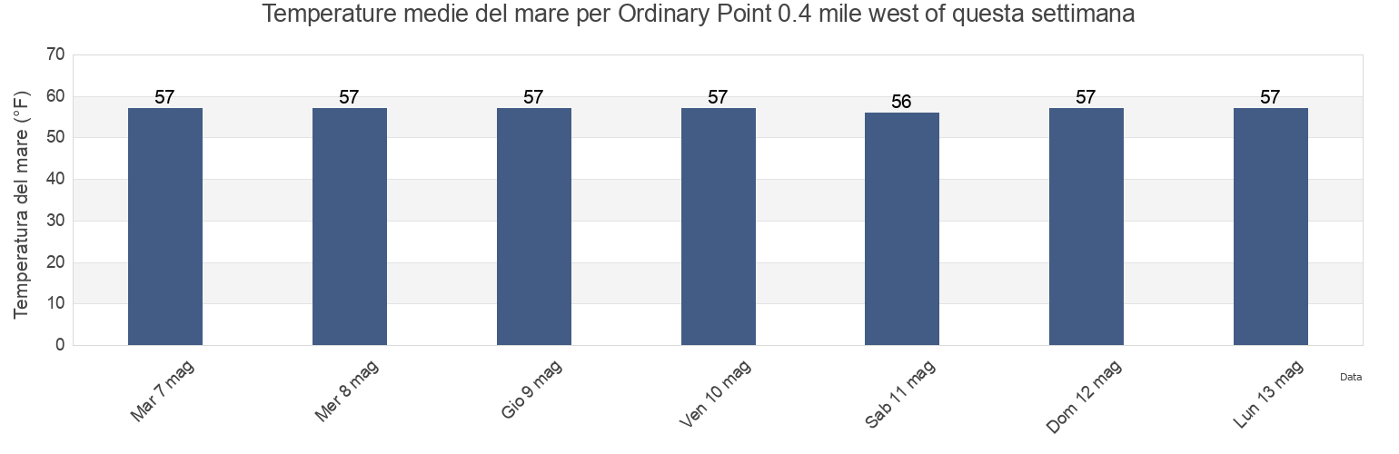 Temperature del mare per Ordinary Point 0.4 mile west of, Kent County, Maryland, United States questa settimana