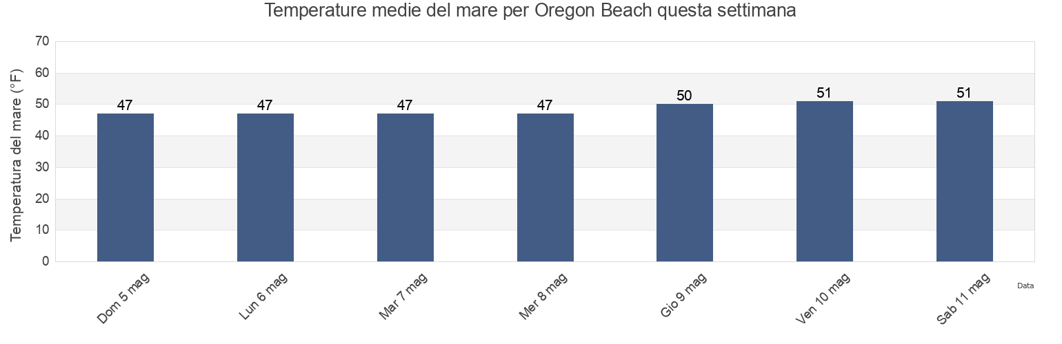 Temperature del mare per Oregon Beach, Barnstable County, Massachusetts, United States questa settimana