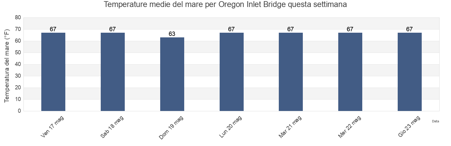 Temperature del mare per Oregon Inlet Bridge, Dare County, North Carolina, United States questa settimana