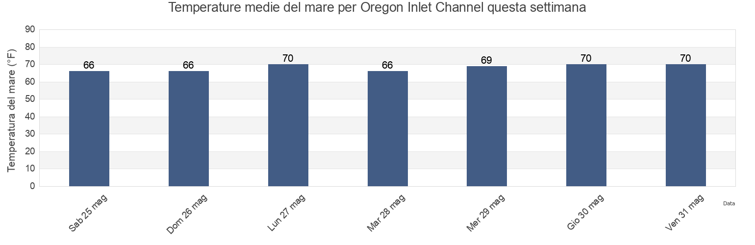 Temperature del mare per Oregon Inlet Channel, Dare County, North Carolina, United States questa settimana