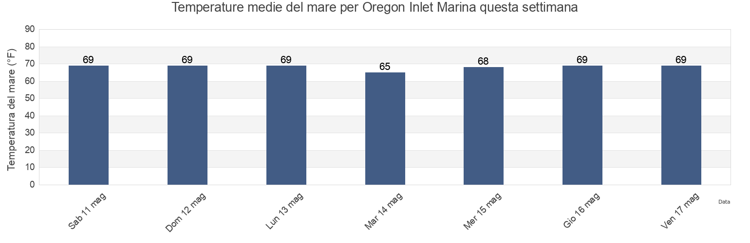 Temperature del mare per Oregon Inlet Marina, Dare County, North Carolina, United States questa settimana