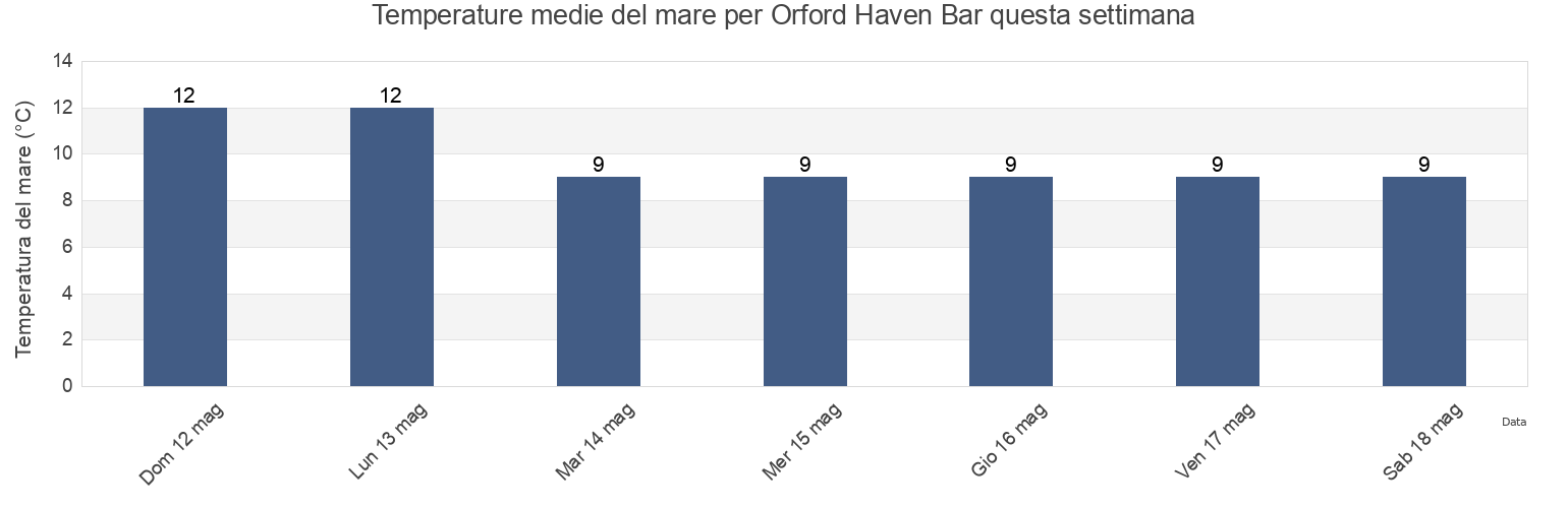 Temperature del mare per Orford Haven Bar, Suffolk, England, United Kingdom questa settimana