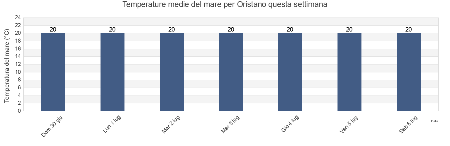 Temperature del mare per Oristano, Provincia di Oristano, Sardinia, Italy questa settimana