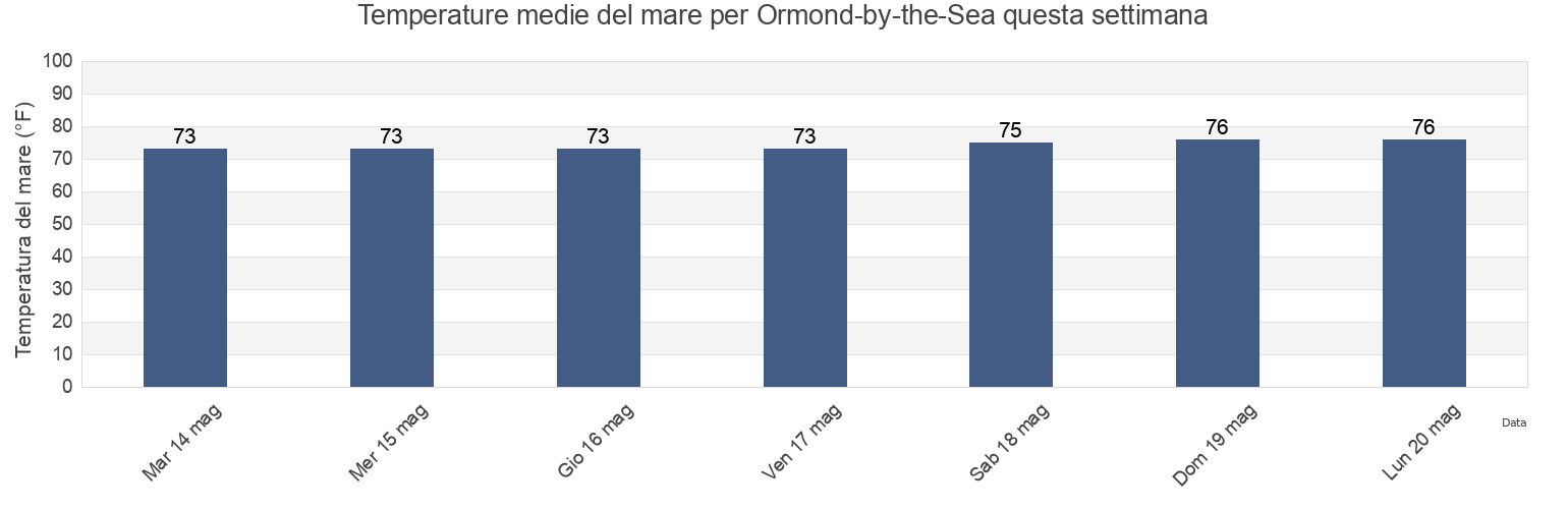 Temperature del mare per Ormond-by-the-Sea, Flagler County, Florida, United States questa settimana