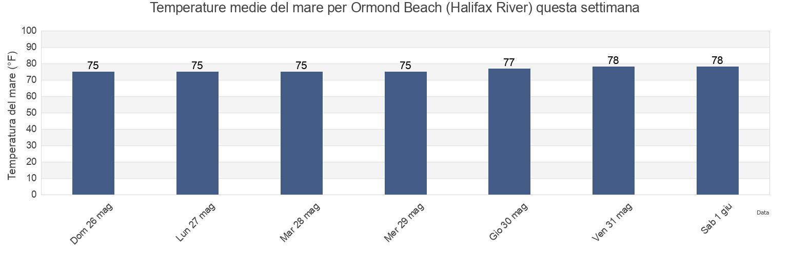 Temperature del mare per Ormond Beach (Halifax River), Flagler County, Florida, United States questa settimana