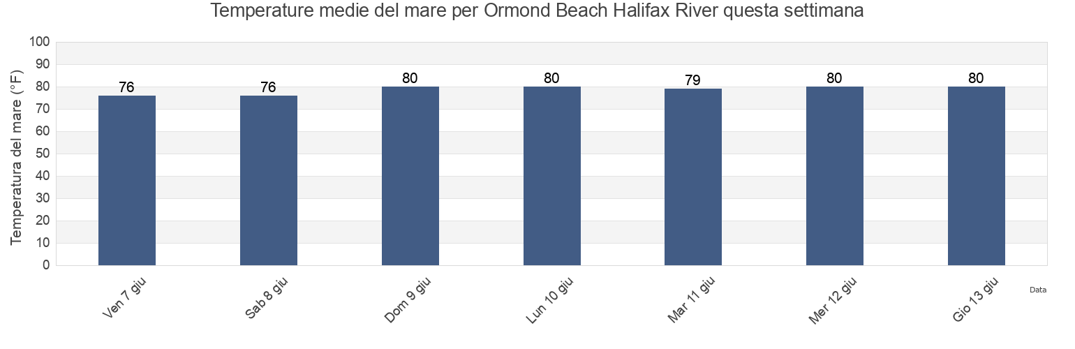 Temperature del mare per Ormond Beach Halifax River, Flagler County, Florida, United States questa settimana