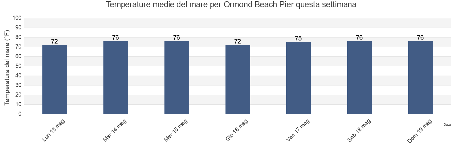 Temperature del mare per Ormond Beach Pier, Flagler County, Florida, United States questa settimana