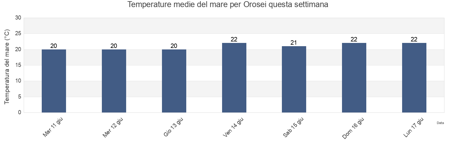 Temperature del mare per Orosei, Provincia di Nuoro, Sardinia, Italy questa settimana