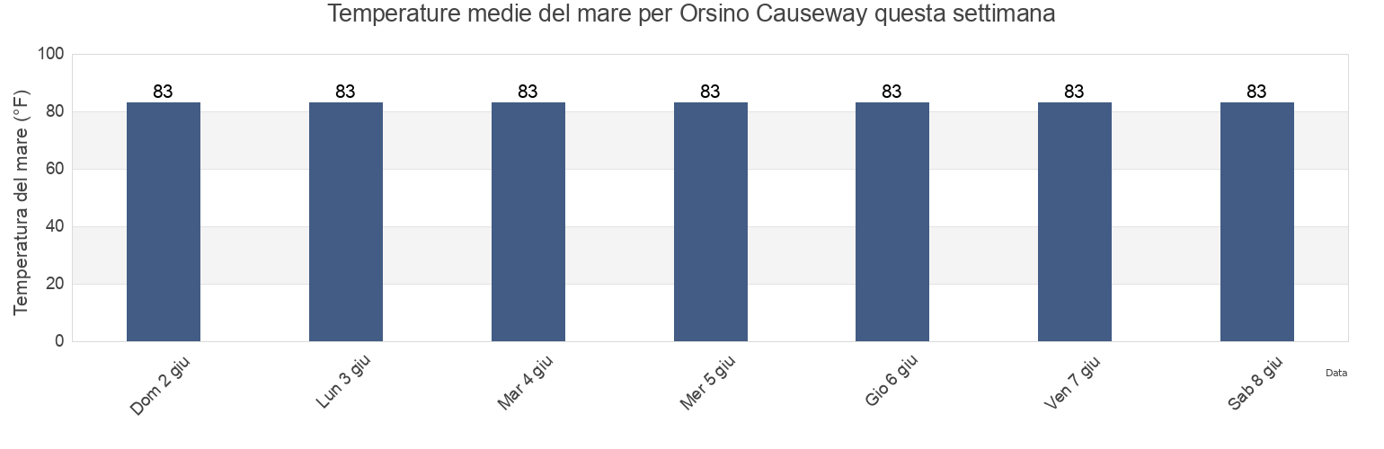 Temperature del mare per Orsino Causeway, Brevard County, Florida, United States questa settimana
