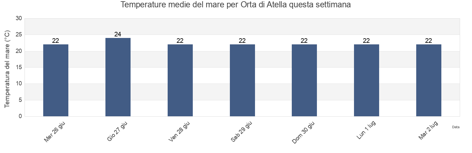 Temperature del mare per Orta di Atella, Provincia di Caserta, Campania, Italy questa settimana