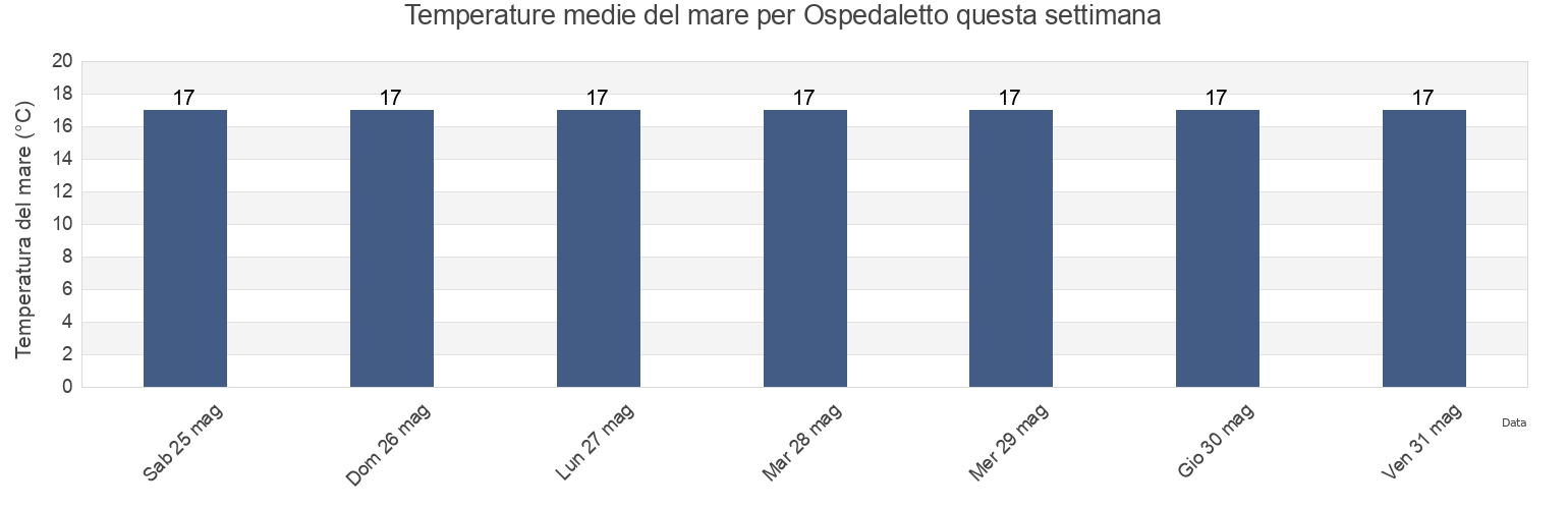 Temperature del mare per Ospedaletto, Provincia di Rimini, Emilia-Romagna, Italy questa settimana