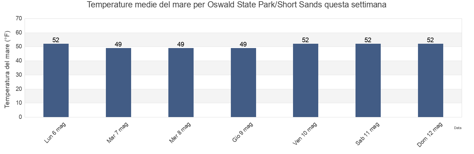 Temperature del mare per Oswald State Park/Short Sands, Clatsop County, Oregon, United States questa settimana