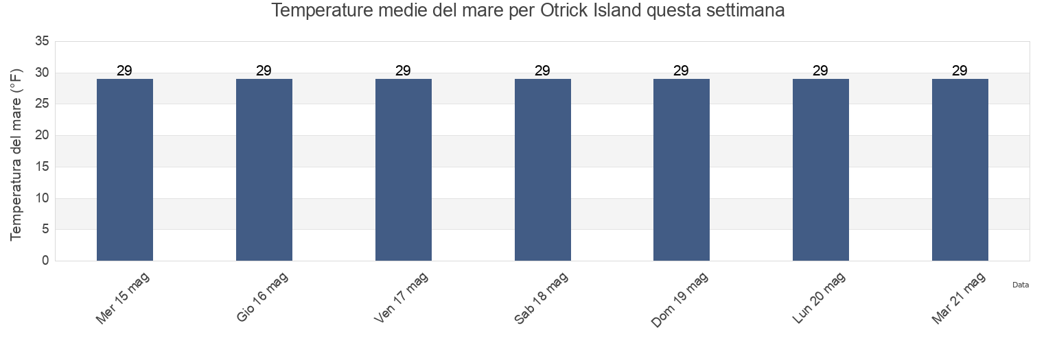 Temperature del mare per Otrick Island, North Slope Borough, Alaska, United States questa settimana