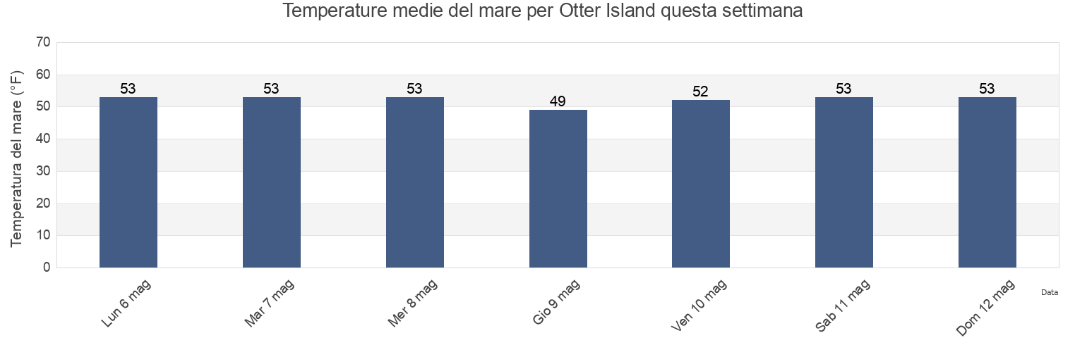 Temperature del mare per Otter Island, Putnam County, New York, United States questa settimana