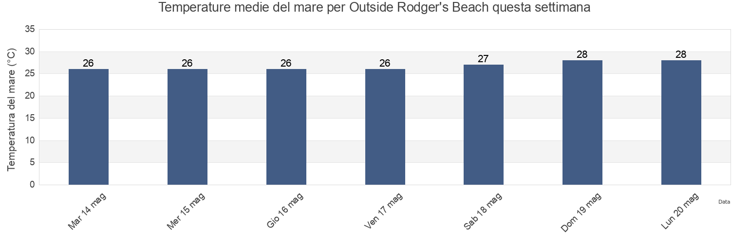 Temperature del mare per Outside Rodger's Beach, Municipio Carirubana, Falcón, Venezuela questa settimana