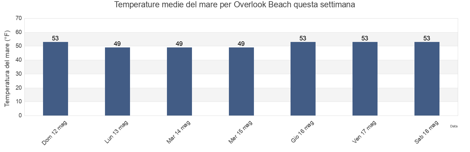 Temperature del mare per Overlook Beach, Suffolk County, New York, United States questa settimana