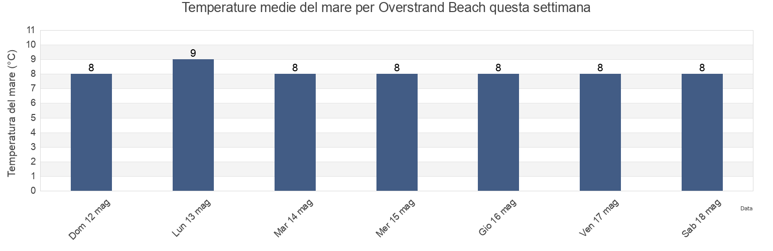 Temperature del mare per Overstrand Beach, Norfolk, England, United Kingdom questa settimana