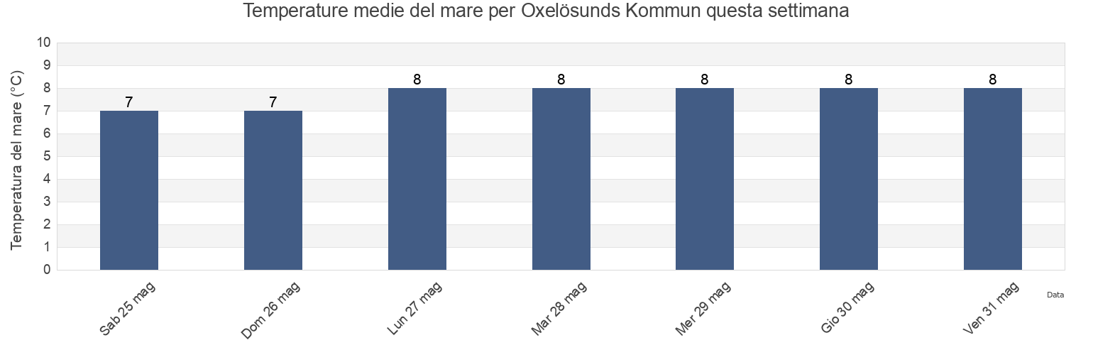 Temperature del mare per Oxelösunds Kommun, Södermanland, Sweden questa settimana
