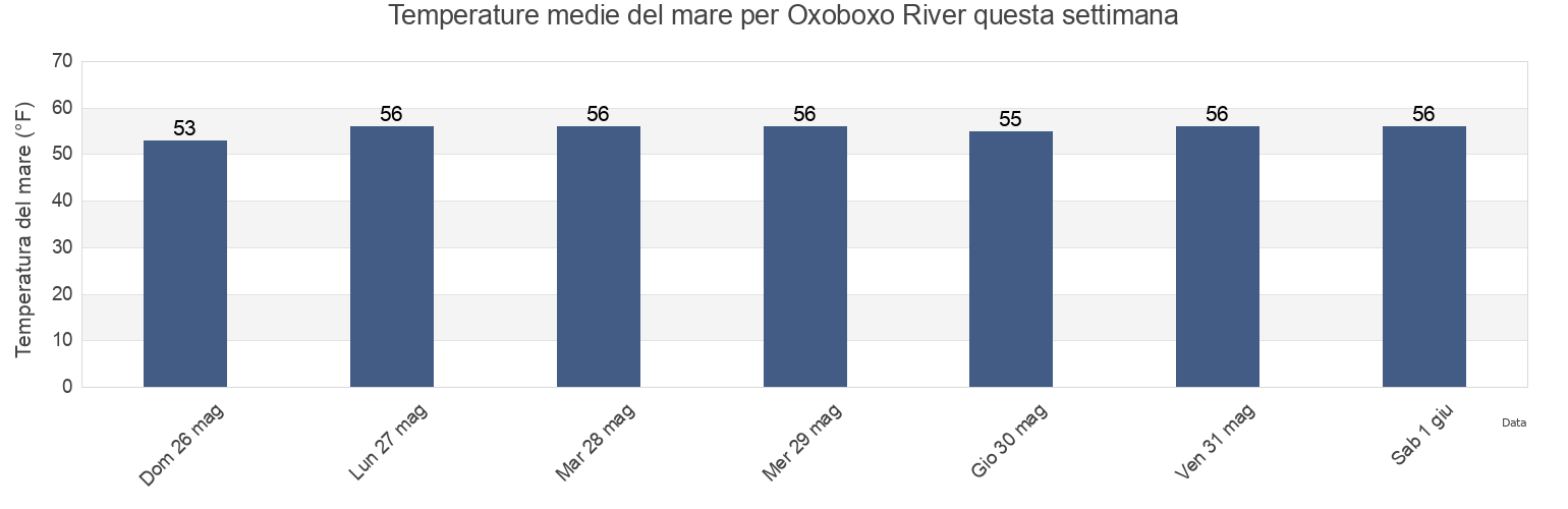 Temperature del mare per Oxoboxo River, New London County, Connecticut, United States questa settimana