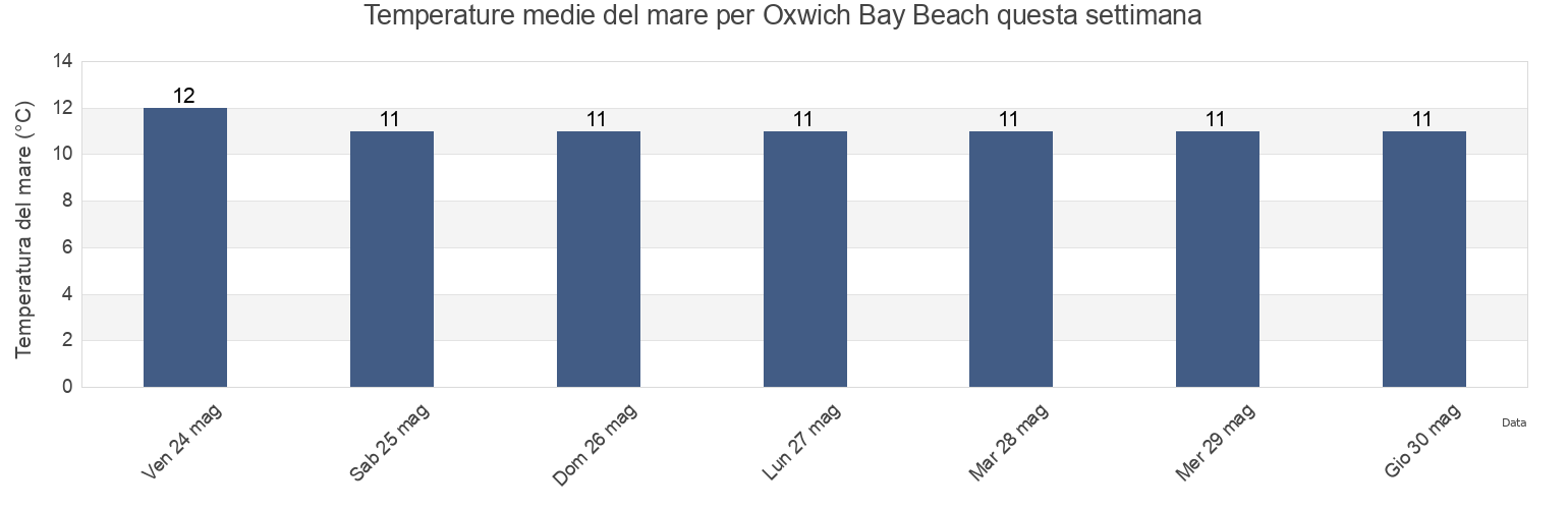 Temperature del mare per Oxwich Bay Beach, City and County of Swansea, Wales, United Kingdom questa settimana