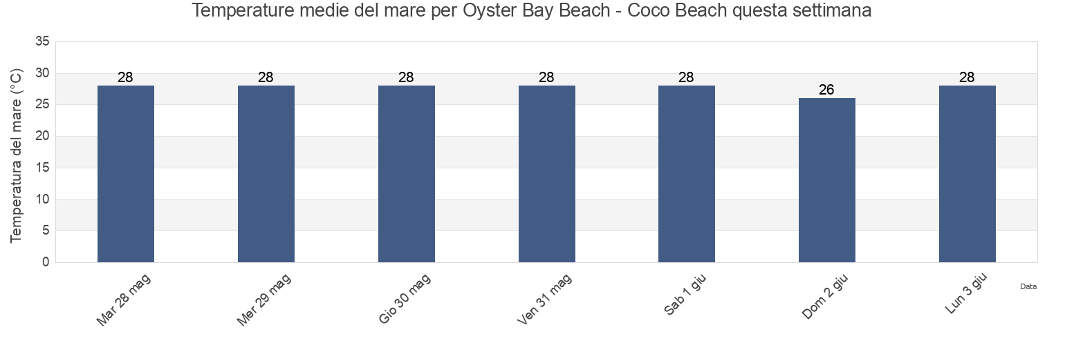 Temperature del mare per Oyster Bay Beach - Coco Beach, Ilala, Dar es Salaam, Tanzania questa settimana
