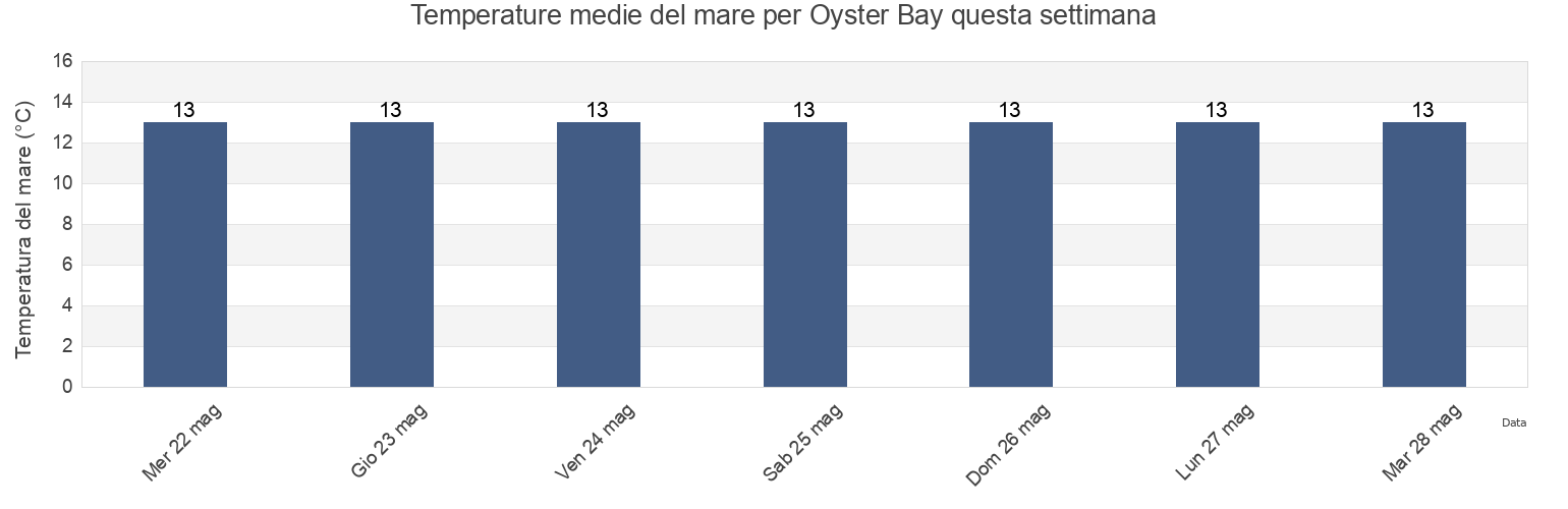 Temperature del mare per Oyster Bay, Marlborough, New Zealand questa settimana