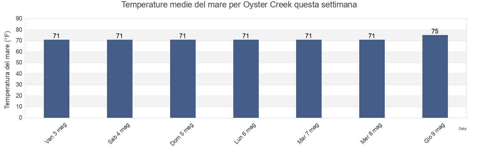 Temperature del mare per Oyster Creek, Brazoria County, Texas, United States questa settimana