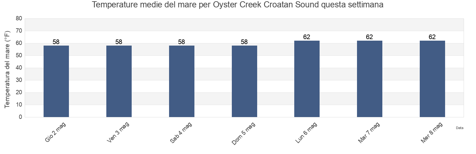 Temperature del mare per Oyster Creek Croatan Sound, Dare County, North Carolina, United States questa settimana