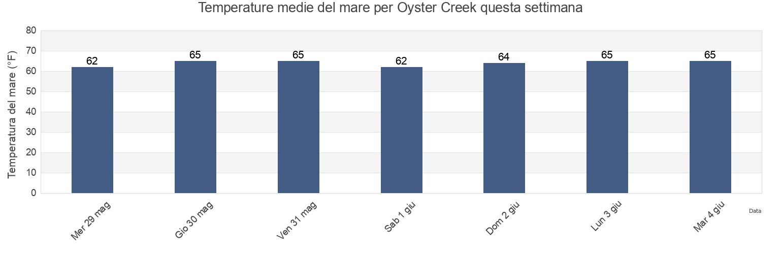 Temperature del mare per Oyster Creek, Ocean County, New Jersey, United States questa settimana
