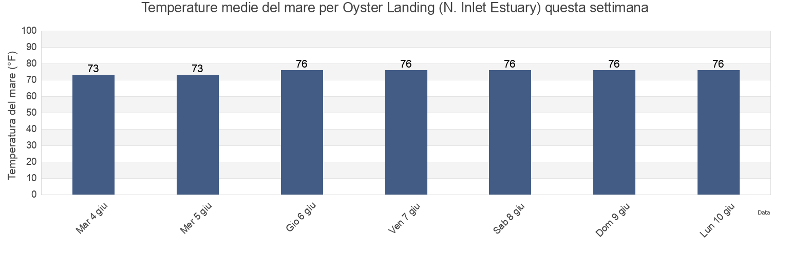 Temperature del mare per Oyster Landing (N. Inlet Estuary), Georgetown County, South Carolina, United States questa settimana