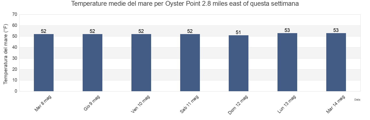 Temperature del mare per Oyster Point 2.8 miles east of, City and County of San Francisco, California, United States questa settimana