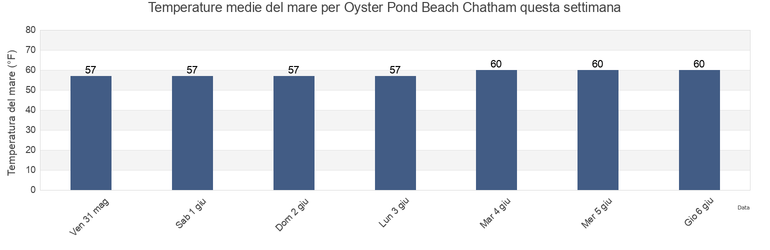 Temperature del mare per Oyster Pond Beach Chatham, Barnstable County, Massachusetts, United States questa settimana