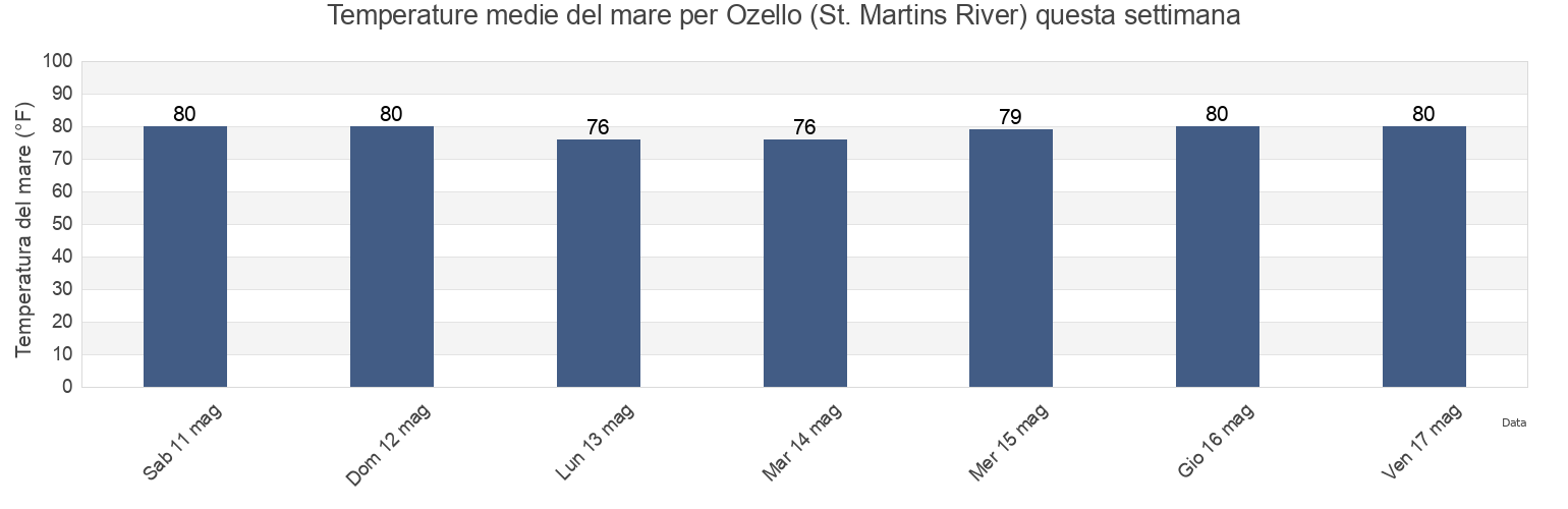 Temperature del mare per Ozello (St. Martins River), Citrus County, Florida, United States questa settimana